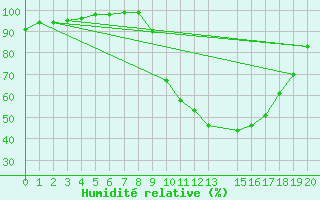 Courbe de l'humidit relative pour Coimbra / Cernache