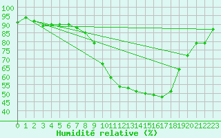 Courbe de l'humidit relative pour Ble - Binningen (Sw)