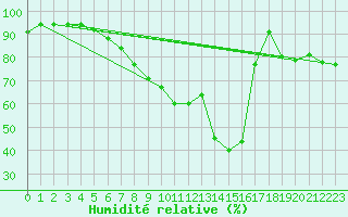 Courbe de l'humidit relative pour Frankfurt/Main-Weste