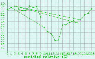 Courbe de l'humidit relative pour Sainte-Marie-du-Mont (50)
