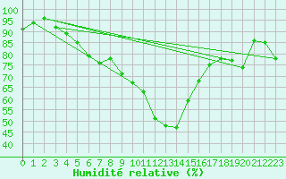 Courbe de l'humidit relative pour Sauteyrargues (34)
