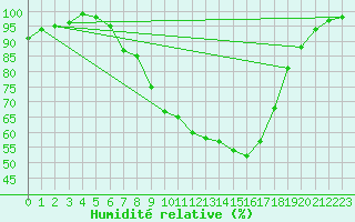 Courbe de l'humidit relative pour Wunsiedel Schonbrun