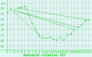 Courbe de l'humidit relative pour Feuchtwangen-Heilbronn