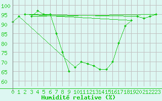 Courbe de l'humidit relative pour Oschatz