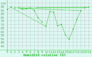 Courbe de l'humidit relative pour La Mure (38)