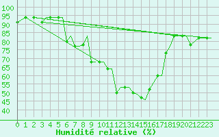 Courbe de l'humidit relative pour Kos Airport