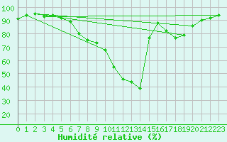 Courbe de l'humidit relative pour Byglandsfjord-Solbakken