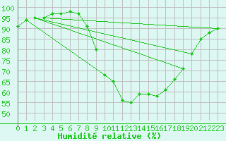 Courbe de l'humidit relative pour Scampton