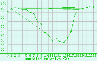 Courbe de l'humidit relative pour Suwalki