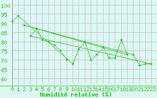 Courbe de l'humidit relative pour Schpfheim