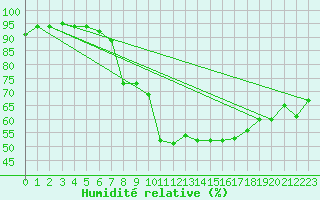 Courbe de l'humidit relative pour La Javie (04)