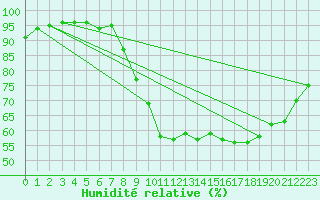 Courbe de l'humidit relative pour Ile d'Yeu - Saint-Sauveur (85)
