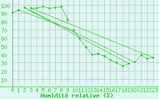 Courbe de l'humidit relative pour Pau (64)