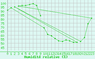 Courbe de l'humidit relative pour Faulx-les-Tombes (Be)