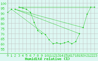 Courbe de l'humidit relative pour Ueckermuende