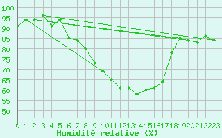 Courbe de l'humidit relative pour Ajaccio - Campo dell'Oro (2A)