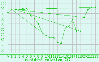 Courbe de l'humidit relative pour Besanon (25)