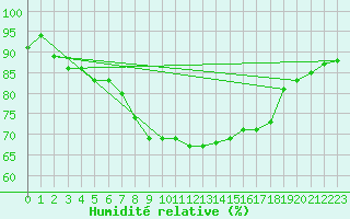Courbe de l'humidit relative pour Leconfield