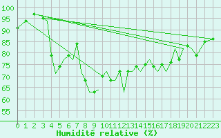 Courbe de l'humidit relative pour Guernesey (UK)