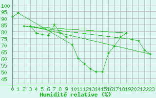 Courbe de l'humidit relative pour Moenichkirchen