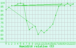 Courbe de l'humidit relative pour San Bernardino