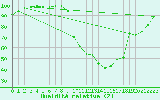 Courbe de l'humidit relative pour Bressuire (79)