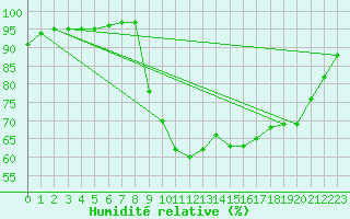 Courbe de l'humidit relative pour Selonnet (04)
