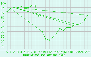 Courbe de l'humidit relative pour Lamballe (22)