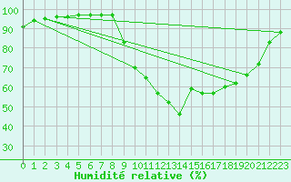 Courbe de l'humidit relative pour Estres-la-Campagne (14)
