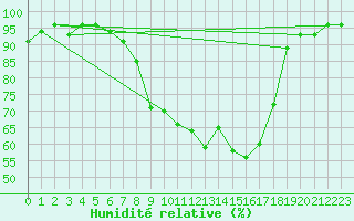 Courbe de l'humidit relative pour Dippoldiswalde-Reinb