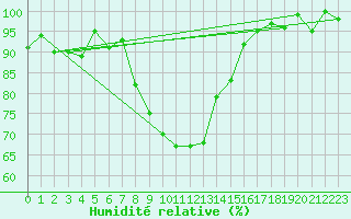 Courbe de l'humidit relative pour Berne Liebefeld (Sw)