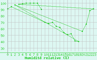 Courbe de l'humidit relative pour Ernage (Be)