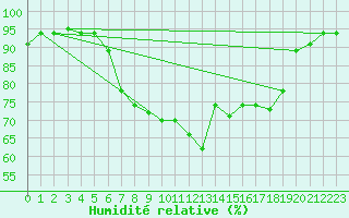 Courbe de l'humidit relative pour Jijel Achouat