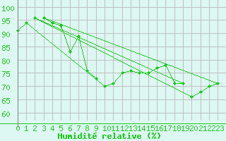 Courbe de l'humidit relative pour Le Havre - Octeville (76)