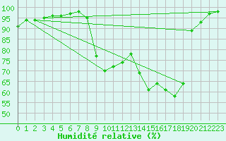 Courbe de l'humidit relative pour Vichy (03)