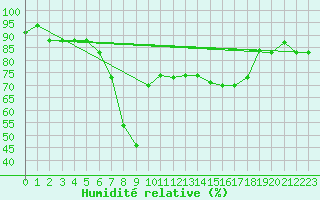 Courbe de l'humidit relative pour Bejaia