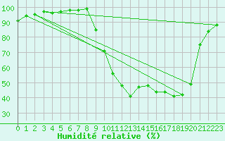 Courbe de l'humidit relative pour Champagnole (39)
