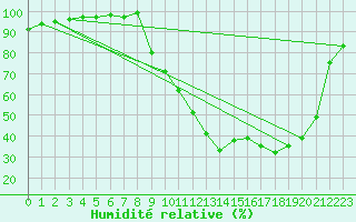 Courbe de l'humidit relative pour Romorantin (41)