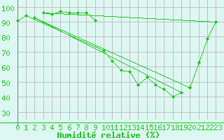 Courbe de l'humidit relative pour Vichy (03)