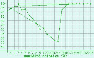 Courbe de l'humidit relative pour Boltigen