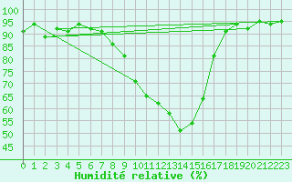 Courbe de l'humidit relative pour Interlaken