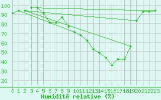 Courbe de l'humidit relative pour Bamberg