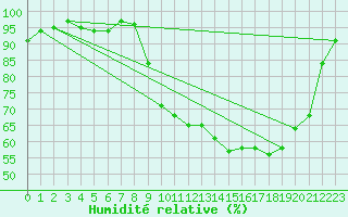 Courbe de l'humidit relative pour Jarnages (23)