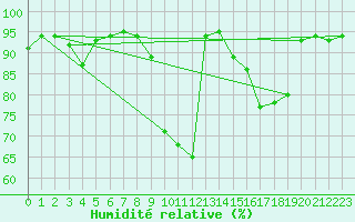 Courbe de l'humidit relative pour Muehlacker