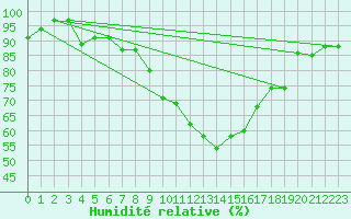 Courbe de l'humidit relative pour Westdorpe Aws