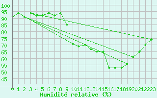 Courbe de l'humidit relative pour Lyon - Bron (69)