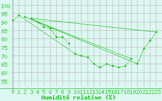 Courbe de l'humidit relative pour Lobbes (Be)