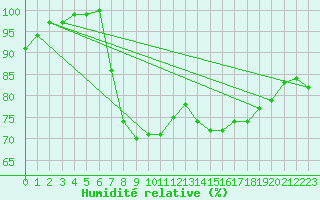 Courbe de l'humidit relative pour Shoream (UK)