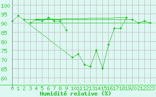 Courbe de l'humidit relative pour Susendal-Bjormo