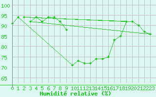 Courbe de l'humidit relative pour Lahr (All)